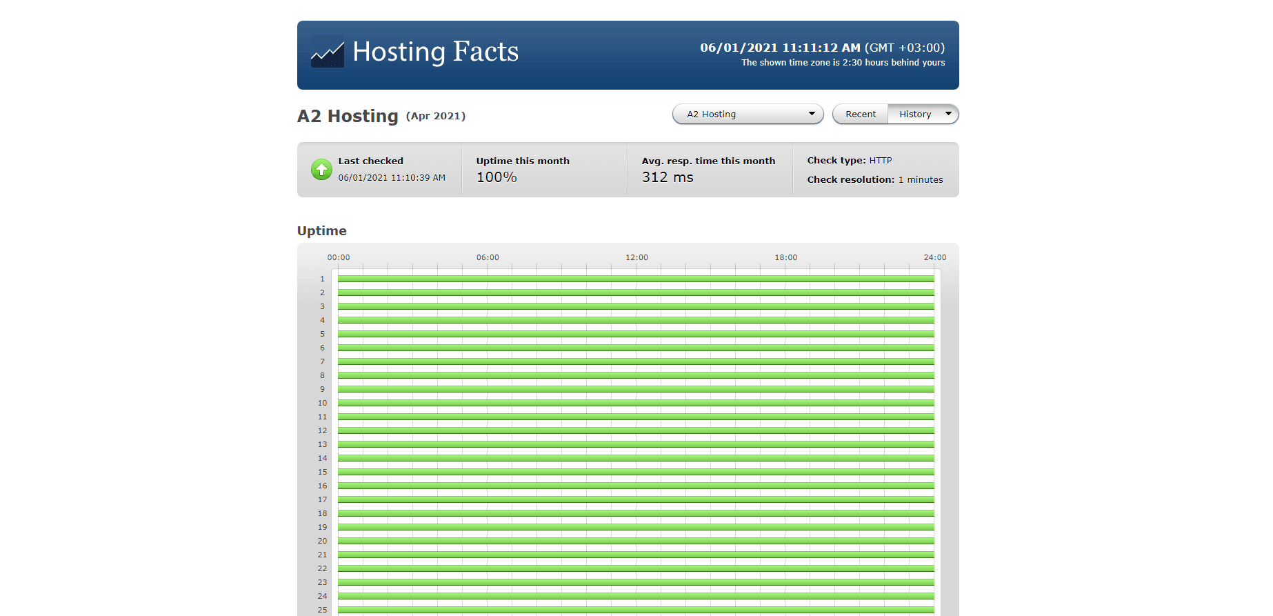 A2 Hosting WordPress hosting 2021 performance statistics