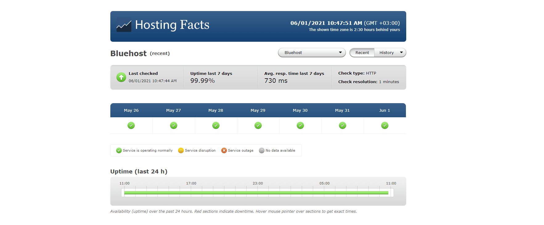 Bluehost WordPress Hosting 12-month statistics 2021