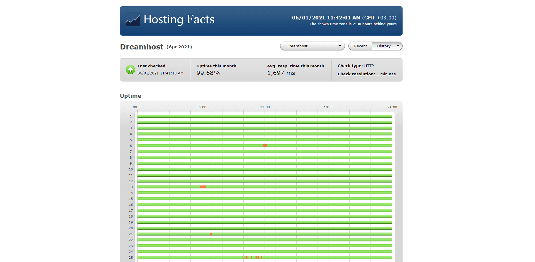 DreamHost WordPress hosting 2021 performance statistics