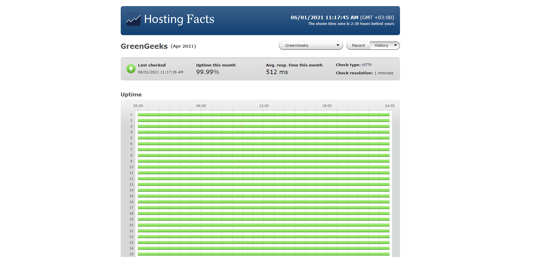 GreenGeeks WordPress hosting 2021 performance statistics
