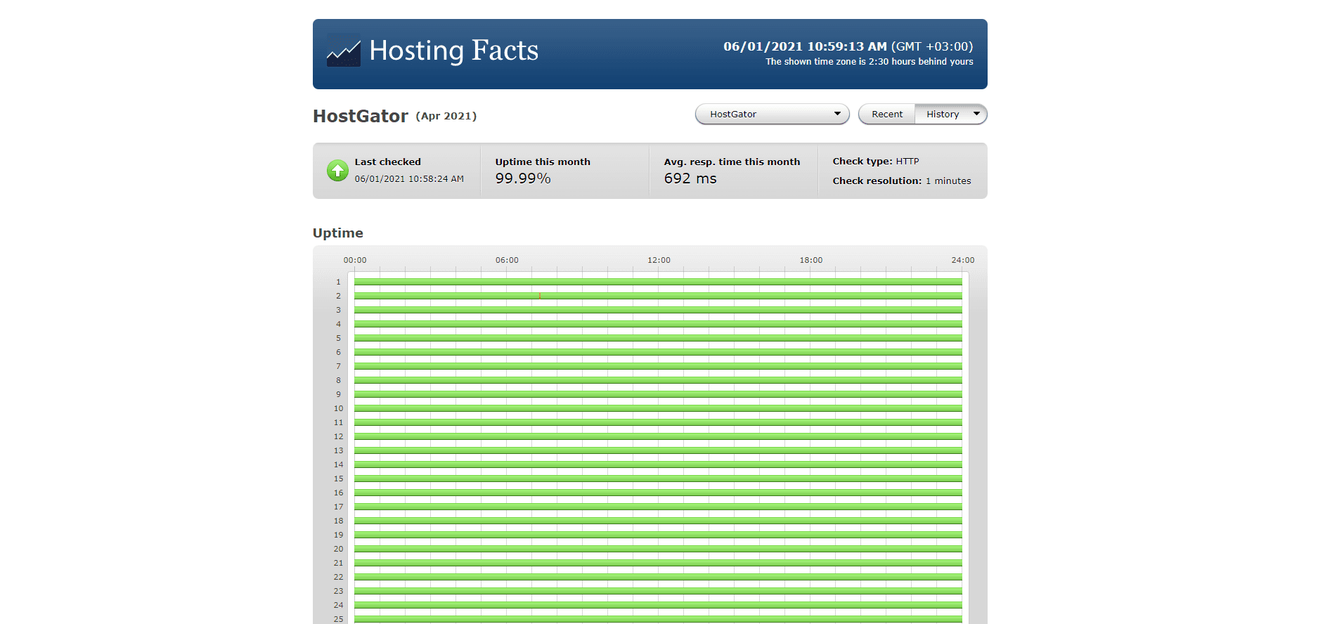HostGator WordPress hosting 2021 performance statistics