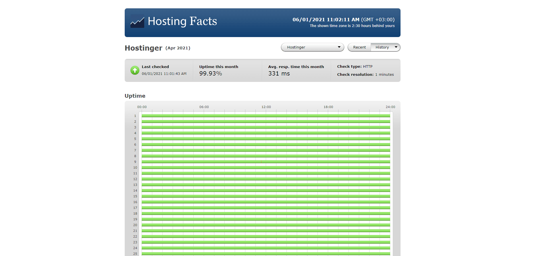 Hostinger WordPress hosting 2021 performance statistics