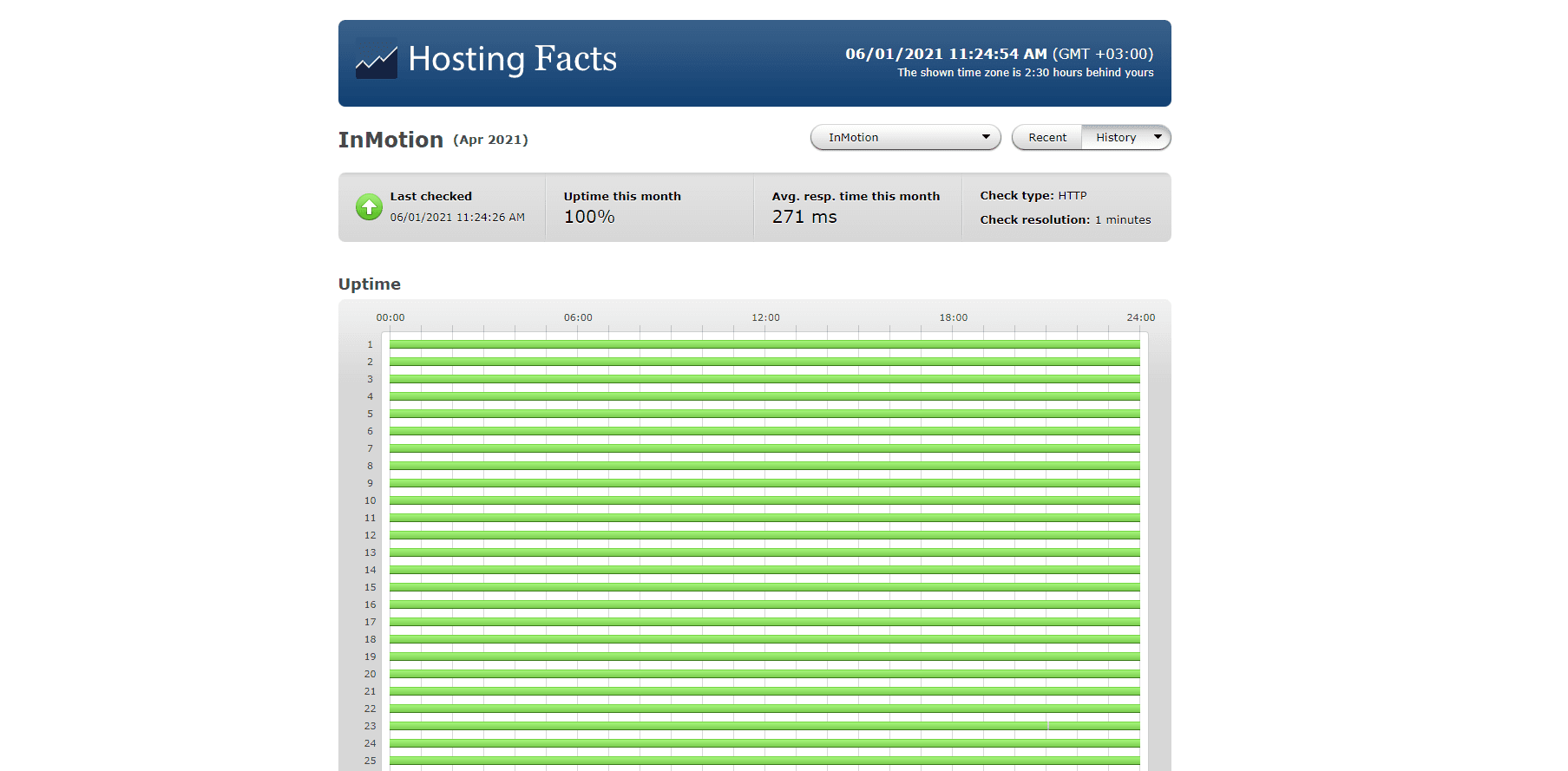 InMotion WordPress hosting 2021 performance statistics