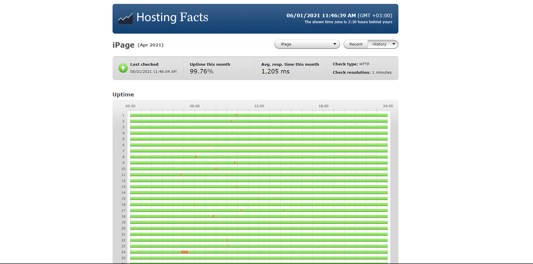 iPage WordPress hosting 2021 performance statistics