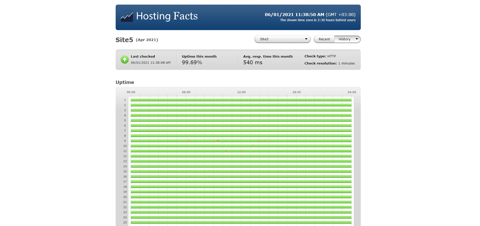 Site5 WordPress hosting 2021 performance statistics