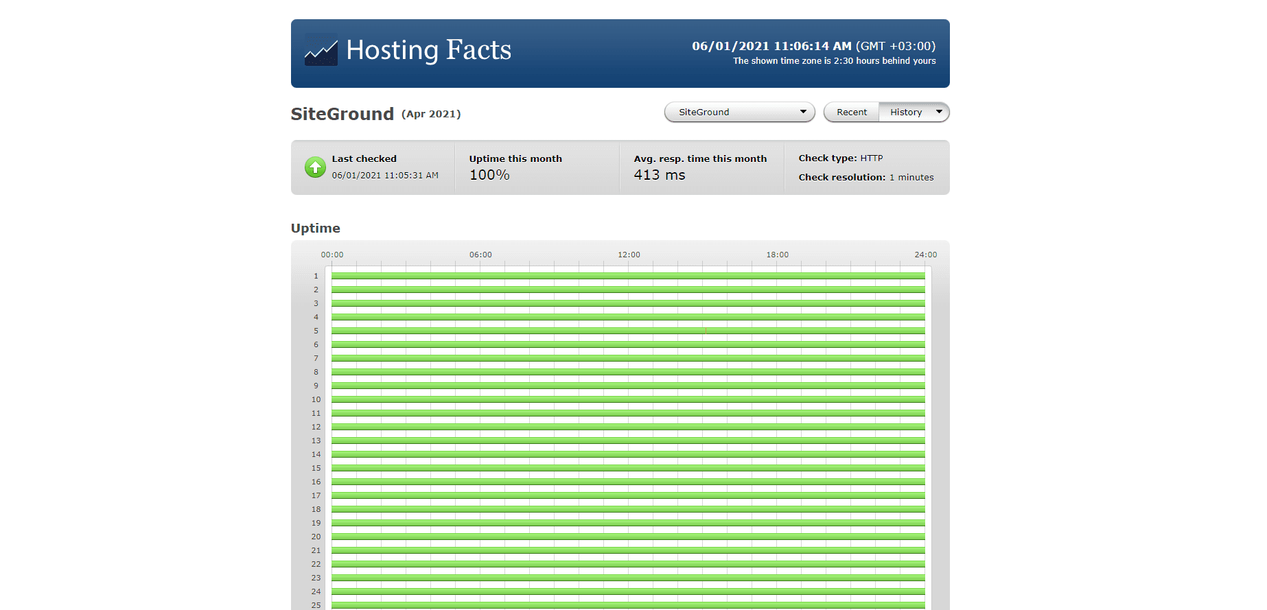 SiteGround WordPress hosting 2021 performance statistics