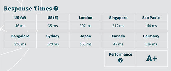 Bluehost response time test result