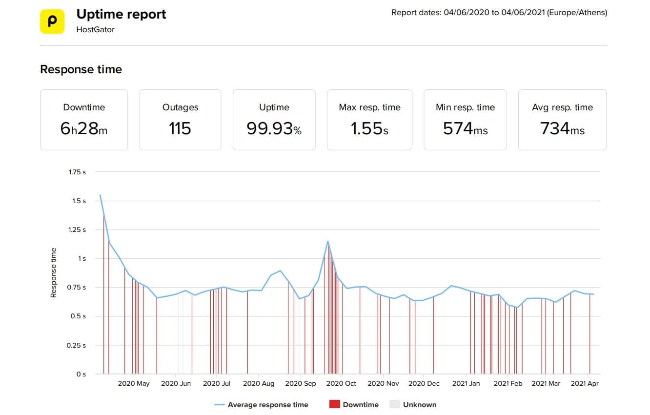HostGator last 12 month speed and uptime data